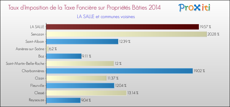 Taux d'imposition de la taxe foncière sur le bati 2014 pour LA SALLE et les communes proches Comparaison des taux d'imposition de la taxe foncière sur le bati 2014 pour LA SALLE et les communes voisines