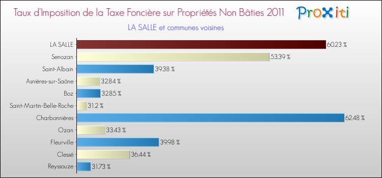 Taux d'imposition de la taxe foncière sur les immeubles et terrains non batis 2011 pour LA SALLE et les communes proches Comparaison des taux d'imposition de la taxe foncière sur les immeubles et terrains non batis 2011 pour LA SALLE et les communes voisines