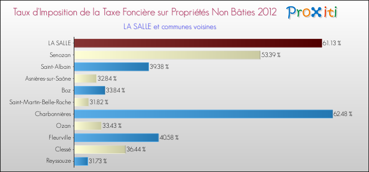 Taux d'imposition de la taxe foncière sur les immeubles et terrains non batis 2012 pour LA SALLE et les communes proches Comparaison des taux d'imposition de la taxe foncière sur les immeubles et terrains non batis 2012 pour LA SALLE et les communes voisines