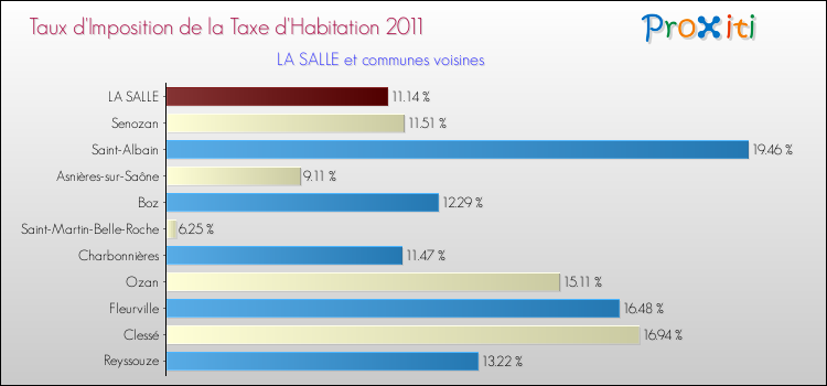 Taux d'imposition de la taxe d'habitation 2011 pour LA SALLE et les communes proches Comparaison des taux d'imposition de la taxe d'habitation 2011 pour LA SALLE et les communes voisines