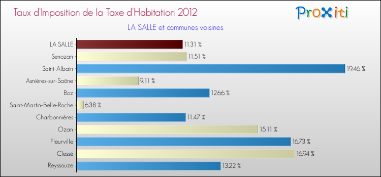 Taux d'imposition de la taxe d'habitation 2012 pour LA SALLE et les communes proches Comparaison des taux d'imposition de la taxe d'habitation 2012 pour LA SALLE et les communes voisines