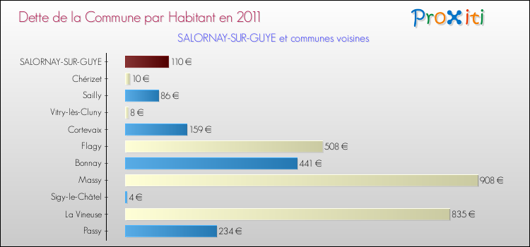 Dette par habitant de la commune en 2011 pour SALORNAY-SUR-GUYE et les communes proches Comparaison de la dette par habitant de la commune en 2011 pour SALORNAY-SUR-GUYE et les communes voisines