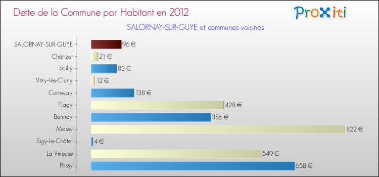 Dette par habitant de la commune en 2012 pour SALORNAY-SUR-GUYE et les communes proches Comparaison de la dette par habitant de la commune en 2012 pour SALORNAY-SUR-GUYE et les communes voisines