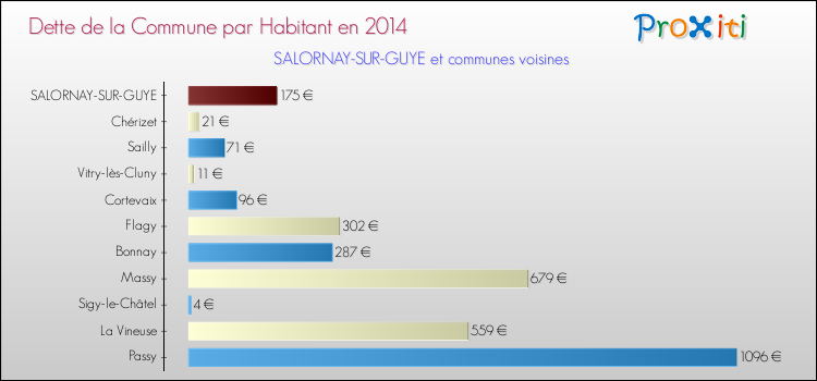 Dette par habitant de la commune en 2014 pour SALORNAY-SUR-GUYE et les communes proches Comparaison de la dette par habitant de la commune en 2014 pour SALORNAY-SUR-GUYE et les communes voisines
