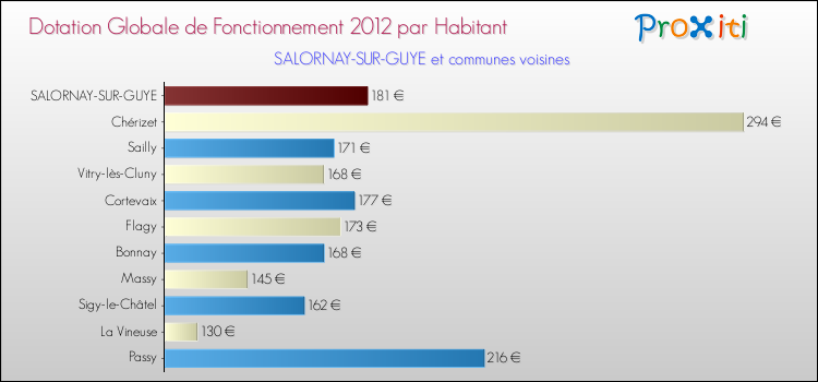 Montant des dotations globales de fonctionnement DGF par Habitant pour SALORNAY-SUR-GUYE et les communes proches Comparaison des des dotations globales de fonctionnement DGF par habitant pour SALORNAY-SUR-GUYE et les communes voisines