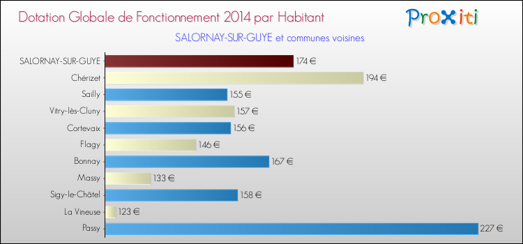 Montant des dotations globales de fonctionnement DGF par Habitant pour SALORNAY-SUR-GUYE et les communes proches en 2014. Comparaison des des dotations globales de fonctionnement DGF par habitant pour SALORNAY-SUR-GUYE et les communes voisines en 2014.