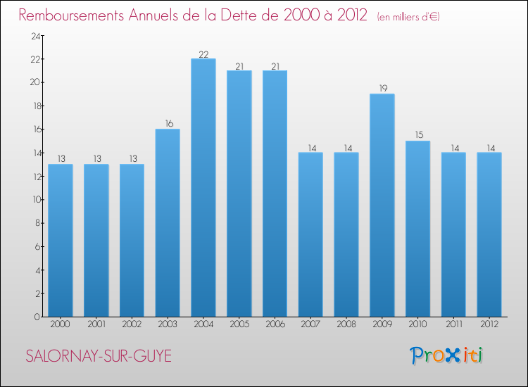Evolution de l'annuité de la dette pour la commune de SALORNAY-SUR-GUYE de 2000 à 2012 Annuités de la dette pour SALORNAY-SUR-GUYE de 2000 à 2012