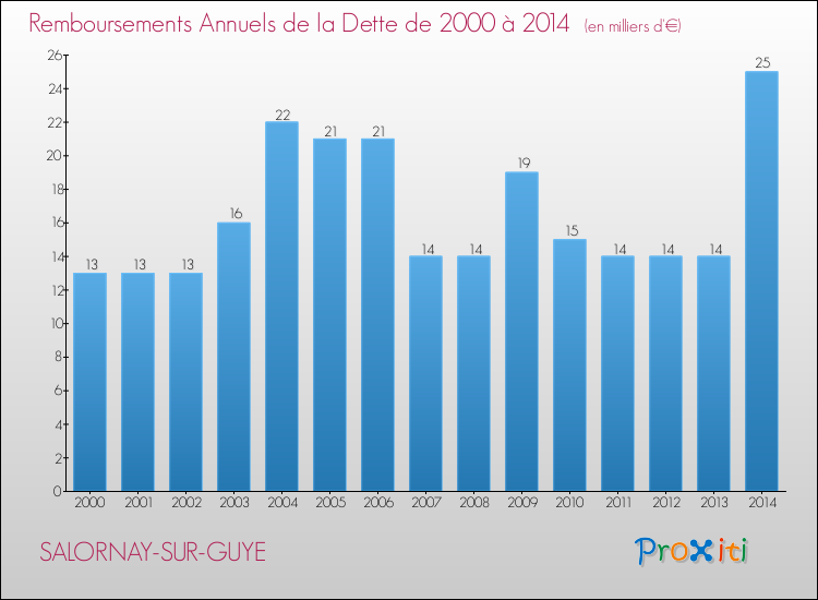 Evolution de l'annuité de la dette pour la commune de SALORNAY-SUR-GUYE de 2000 à 2014 Annuités de la dette pour SALORNAY-SUR-GUYE de 2000 à 2014