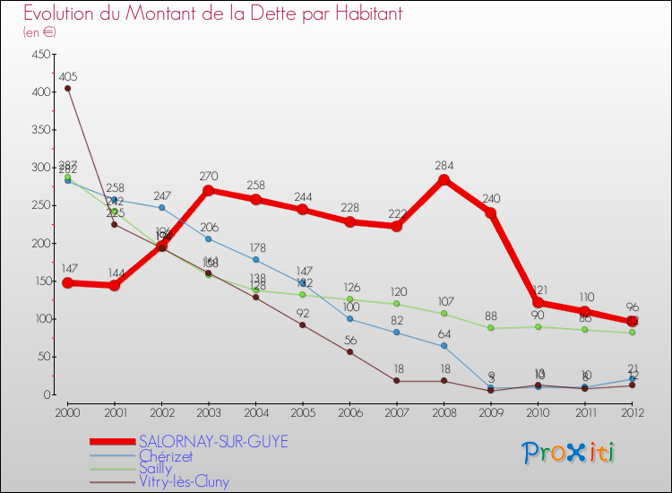 Evolution de la dette par habitant pour la commune de SALORNAY-SUR-GUYE et les communes proches de 2000 à 2012 Comparaison de la dette par habitant pour SALORNAY-SUR-GUYE et les communes voisines de 2000 à 2012