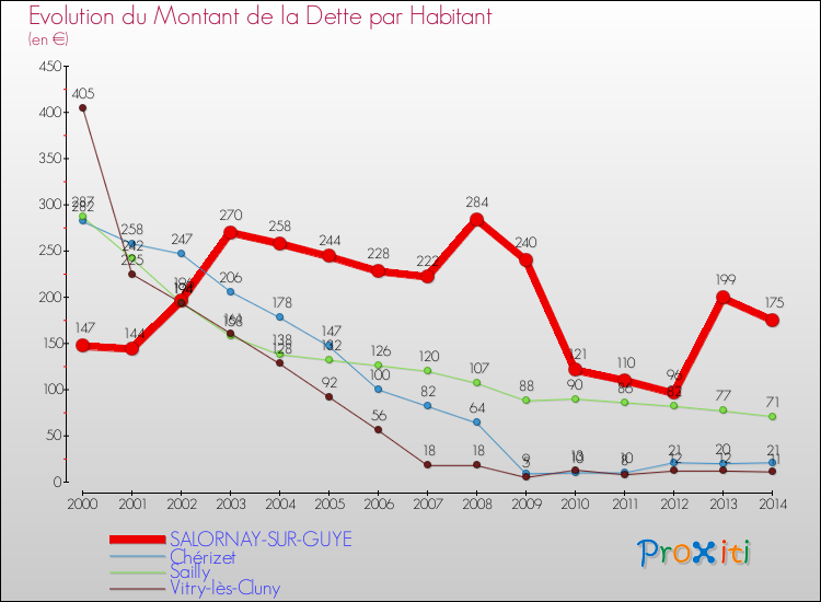 Evolution de la dette par habitant pour la commune de SALORNAY-SUR-GUYE et les communes proches de 2000 à 2014 Comparaison de la dette par habitant pour SALORNAY-SUR-GUYE et les communes voisines de 2000 à 2014