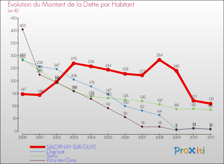 Evolution de la dette par habitant pour la commune de SALORNAY-SUR-GUYE et les communes proches Comparaison de la dette par habitant pour SALORNAY-SUR-GUYE et les communes voisines