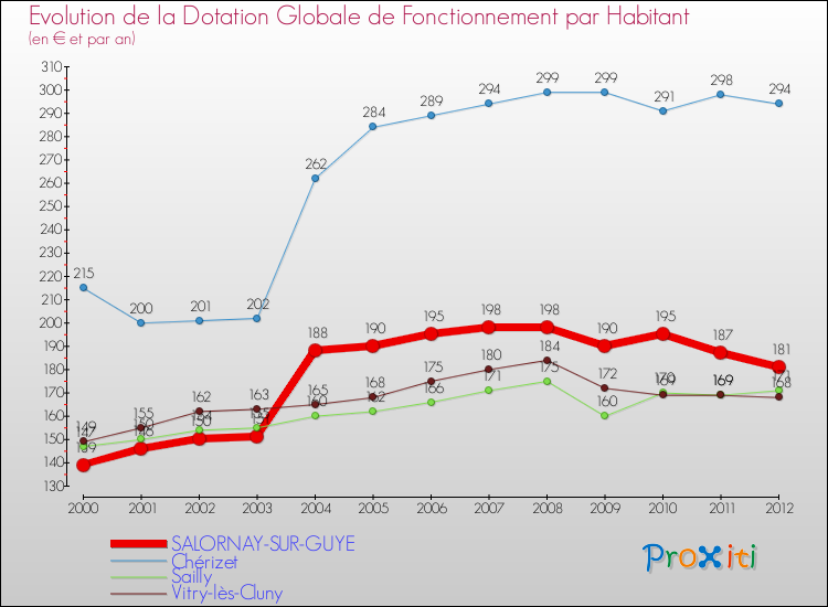 Evolution et montant de la dotation globale de fonctionnement par Habitant pour SALORNAY-SUR-GUYE et les communes proches Comparaison des dotations globales de fonctionnement par habitant pour SALORNAY-SUR-GUYE et les communes voisines