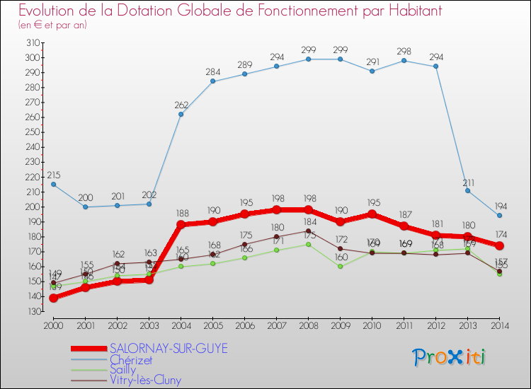 Evolution et montant de la dotation globale de fonctionnement par Habitant pour SALORNAY-SUR-GUYE et les communes proches de 2000 à 2014. Comparaison des dotations globales de fonctionnement par habitant pour SALORNAY-SUR-GUYE et les communes voisines de 2000 à 2014.