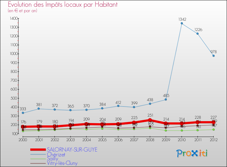 Evolution et montant des impôts locaux par Habitant pour SALORNAY-SUR-GUYE et les communes proches Comparaison des impôts locaux par habitant pour SALORNAY-SUR-GUYE et les communes voisines