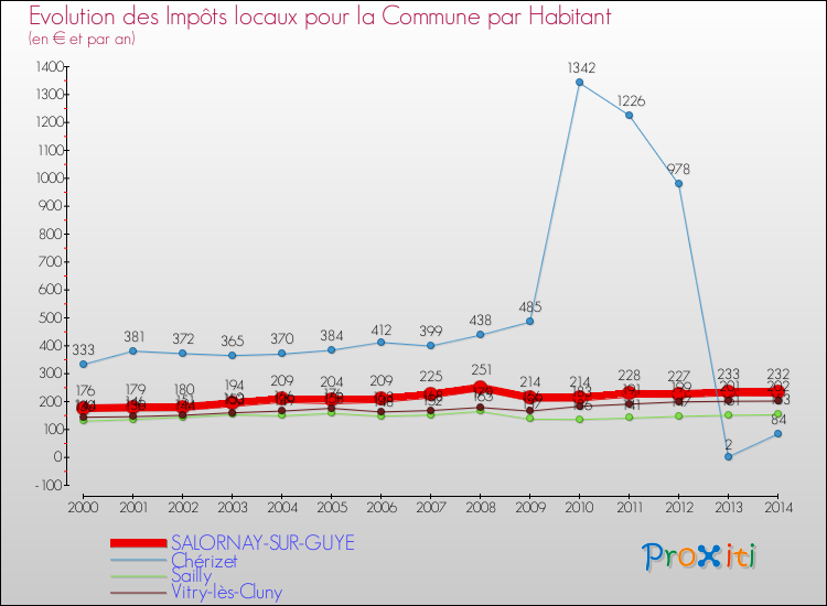 Evolution et montant des impôts locaux par Habitant pour SALORNAY-SUR-GUYE et les communes proches de 2000 à 2014 Comparaison des impôts locaux par habitant pour SALORNAY-SUR-GUYE et les communes voisines de 2000 à 2014