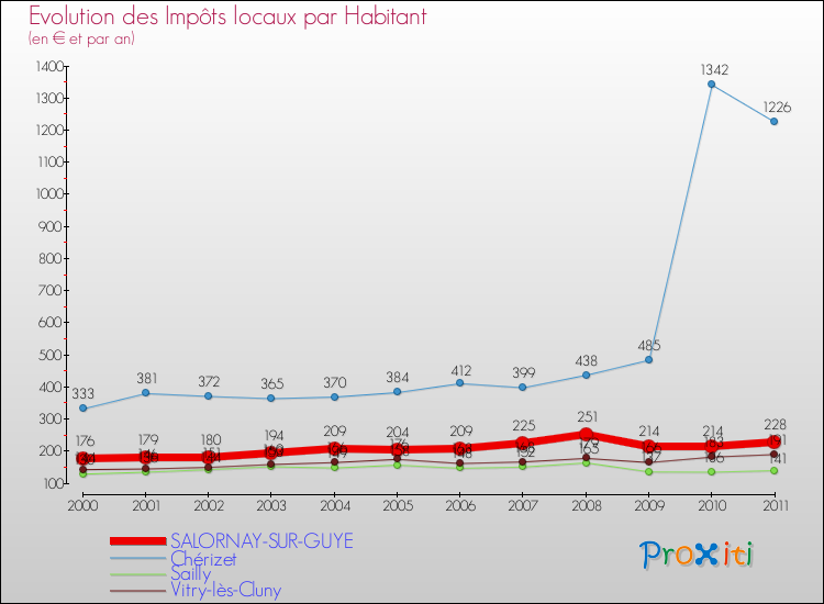 Evolution et montant des impôts locaux par Habitant pour SALORNAY-SUR-GUYE et les communes proches Comparaison des impôts locaux par habitant pour SALORNAY-SUR-GUYE et les communes voisines