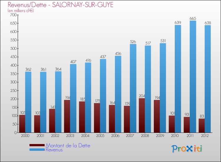 Evolution comparée de la dette et des revenus pour la commune de SALORNAY-SUR-GUYE de 2000 à 2012 Comparaison de la dette et des revenus pour SALORNAY-SUR-GUYE de 2000 à 2012