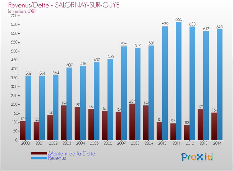 Evolution comparée de la dette et des revenus pour la commune de SALORNAY-SUR-GUYE de 2000 à 2014 Comparaison de la dette et des revenus pour SALORNAY-SUR-GUYE de 2000 à 2014