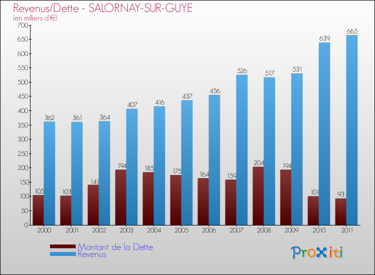 Evolution comparée de la dette et des revenus pour la commune de SALORNAY-SUR-GUYE de 2000 à 2011 Comparaison de la dette et des revenus pour SALORNAY-SUR-GUYE de 2000 à 2011