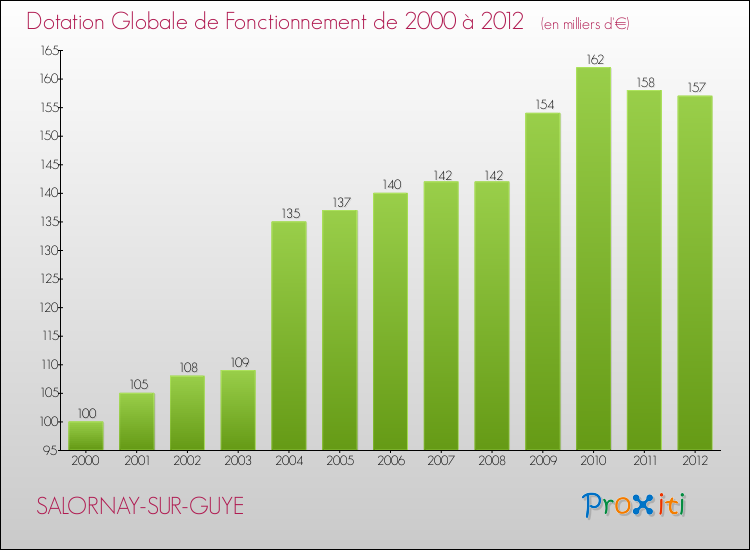 Evolution du montant de la Dotation Globale de Fonctionnement pour la commune de SALORNAY-SUR-GUYE de 2000 à 2012 Evolution du montant de la Dotation Globale de Fonctionnement pour SALORNAY-SUR-GUYE de 2000 à 2012