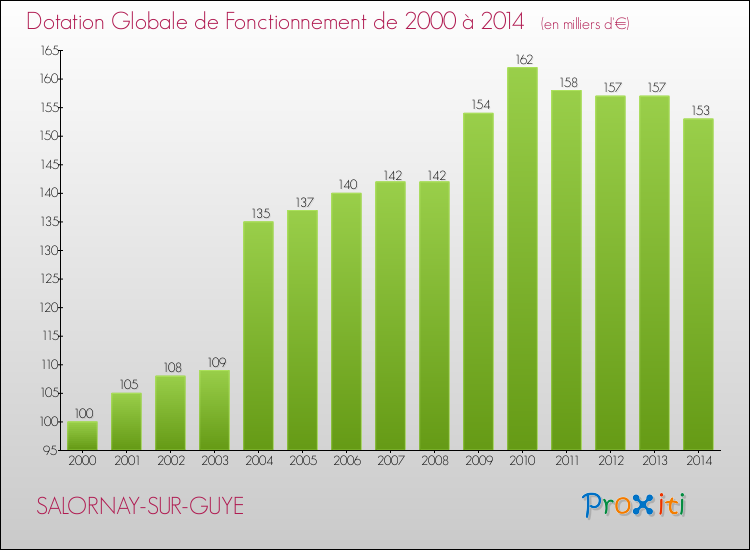 Evolution du montant de la Dotation Globale de Fonctionnement pour la commune de SALORNAY-SUR-GUYE de 2000 à 2014 Evolution du montant de la Dotation Globale de Fonctionnement pour SALORNAY-SUR-GUYE de 2000 à 2014