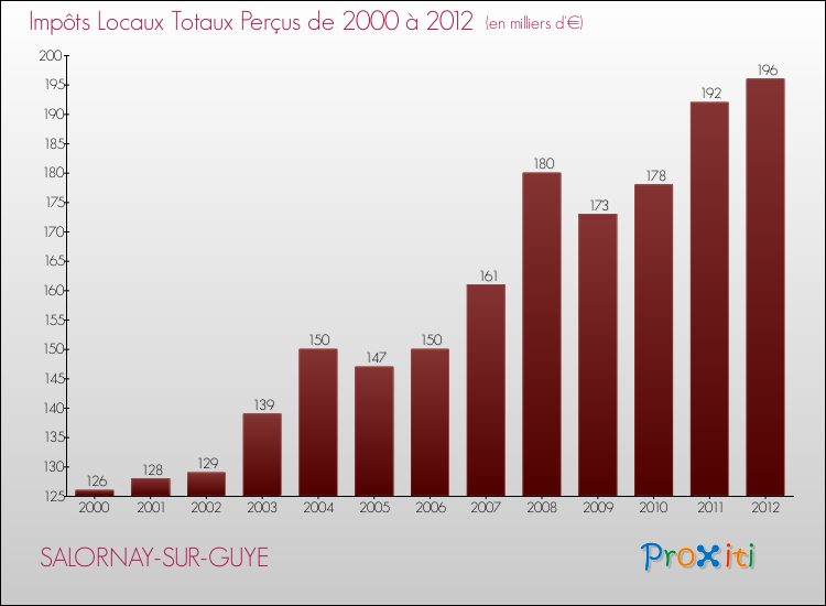 Evolution des Impôts Locaux pour la commune de SALORNAY-SUR-GUYE de 2000 à 2012 Evolution des Impôts Locaux pour SALORNAY-SUR-GUYE de 2000 à 2012