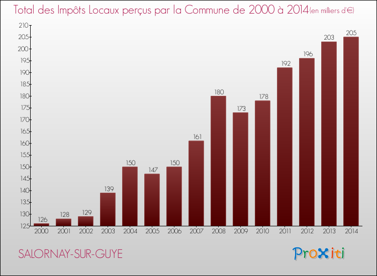 Evolution des Impôts Locaux pour la commune de SALORNAY-SUR-GUYE de 2000 à 2014 Evolution des Impôts Locaux pour SALORNAY-SUR-GUYE de 2000 à 2014