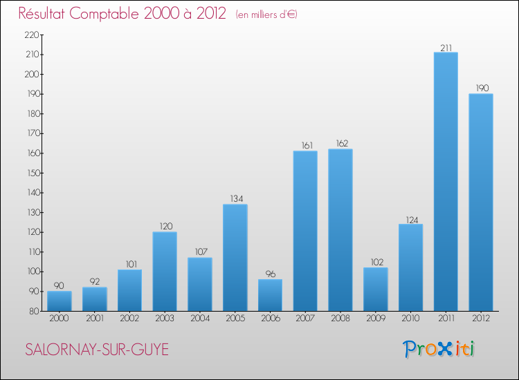 Evolution du résultat comptable pour la commune de SALORNAY-SUR-GUYE de 2000 à 2012 Evolution du résultat comptable pour SALORNAY-SUR-GUYE de 2000 à 2012