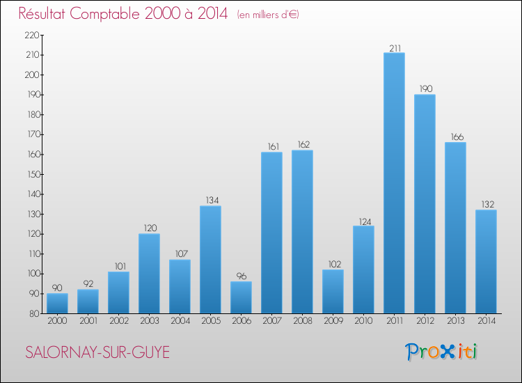 Evolution du résultat comptable pour la commune de SALORNAY-SUR-GUYE de 2000 à 2014 Evolution du résultat comptable pour SALORNAY-SUR-GUYE de 2000 à 2014