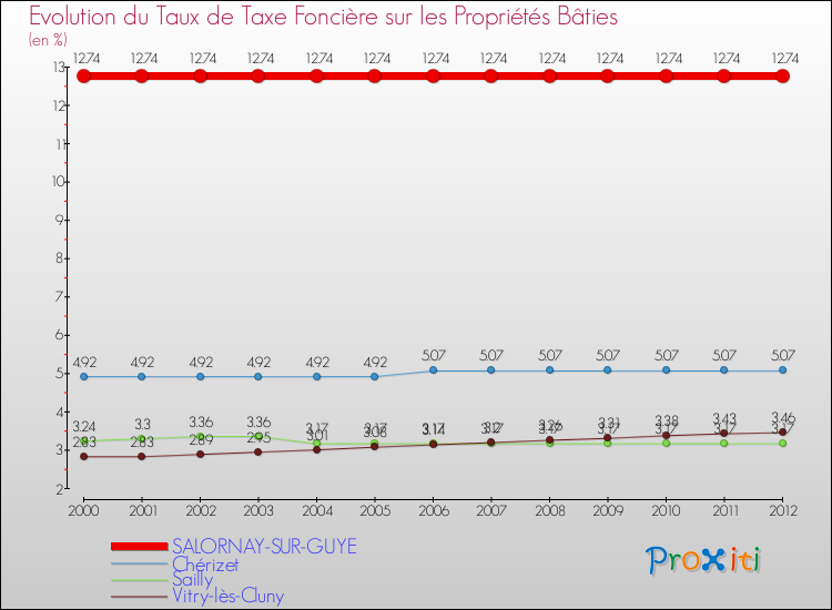 Evolution du taux de la taxe foncière sur le bati pour SALORNAY-SUR-GUYE et les communes proches de 2000 à 2012 Comparaison des taux de taxe foncière sur le bati pour SALORNAY-SUR-GUYE et les communes voisines de 2000 à 2012