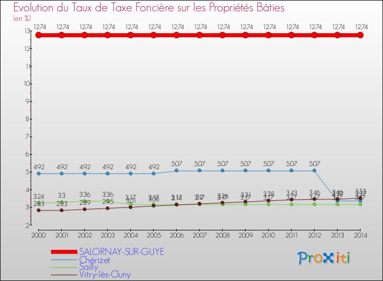 Evolution du taux de la taxe foncière sur le bati pour SALORNAY-SUR-GUYE et les communes proches de 2000 à 2014 Comparaison des taux de taxe foncière sur le bati pour SALORNAY-SUR-GUYE et les communes voisines de 2000 à 2014