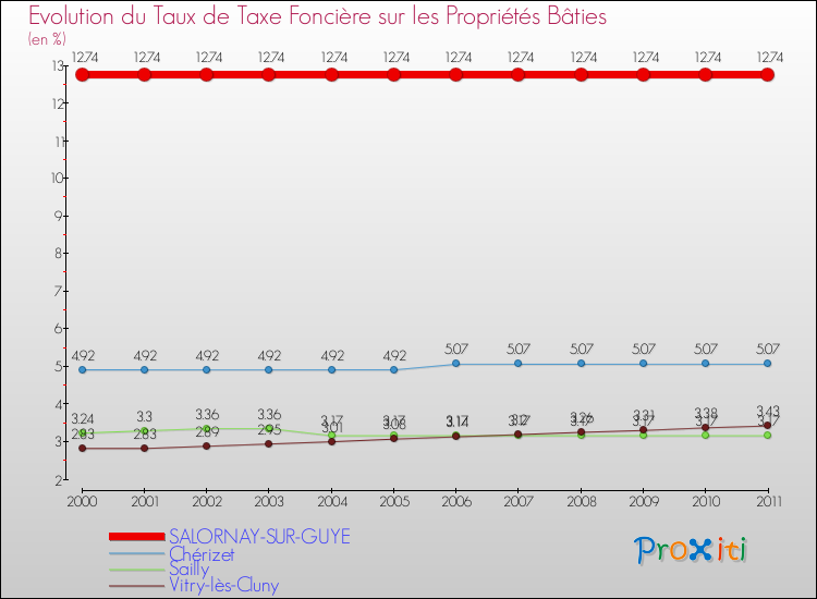 Evolution du taux de la taxe foncière sur le bati pour SALORNAY-SUR-GUYE et les communes proches Comparaison des taux de taxe foncière sur le bati pour SALORNAY-SUR-GUYE et les communes voisines
