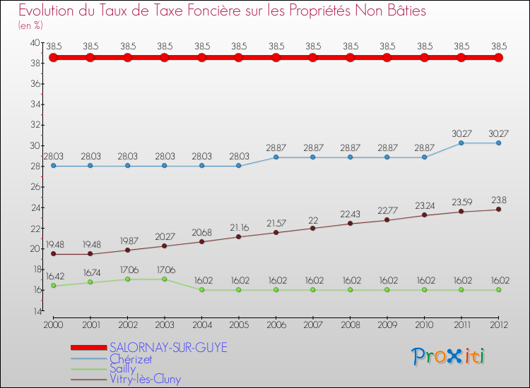 Evolution du taux de la taxe foncière sur les immeubles et terrains non batis pour SALORNAY-SUR-GUYE et les communes proches de 2000 à 2012 Comparaison des taux de la taxe foncière sur les immeubles et terrains non batis pour SALORNAY-SUR-GUYE et les communes voisines de 2000 à 2012