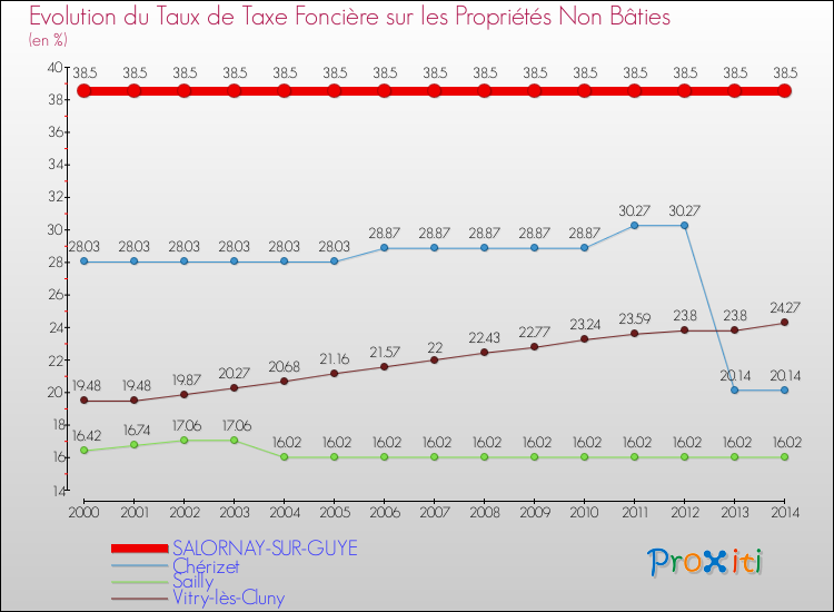 Evolution du taux de la taxe foncière sur les immeubles et terrains non batis pour SALORNAY-SUR-GUYE et les communes proches de 2000 à 2014 Comparaison des taux de la taxe foncière sur les immeubles et terrains non batis pour SALORNAY-SUR-GUYE et les communes voisines de 2000 à 2014