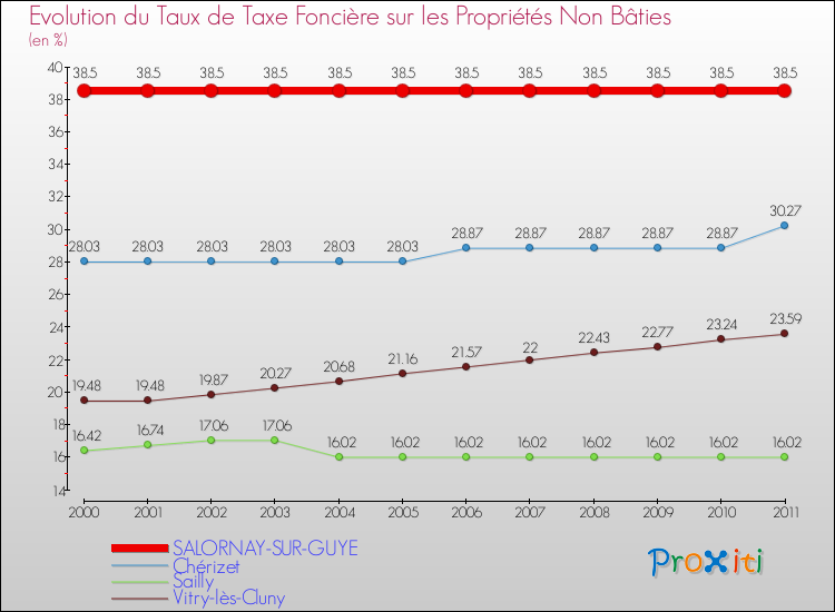 Evolution du taux de la taxe foncière sur les immeubles et terrains non batis pour SALORNAY-SUR-GUYE et les communes proches Comparaison des taux de la taxe foncière sur les immeubles et terrains non batis pour SALORNAY-SUR-GUYE et les communes voisines
