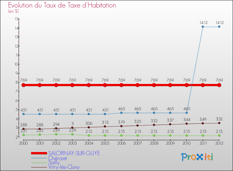 Evolution du taux de la taxe d'habitation pour SALORNAY-SUR-GUYE et les communes proches Comparaison des taux de la taxe d'habitation pour SALORNAY-SUR-GUYE et les communes voisines