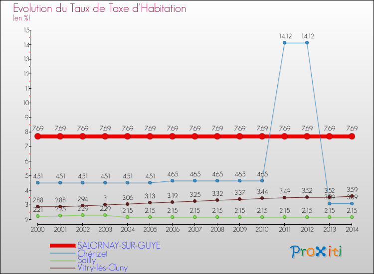 Evolution du taux de la taxe d'habitation pour SALORNAY-SUR-GUYE et les communes proches de 2000 à 2014 Comparaison des taux de la taxe d'habitation pour SALORNAY-SUR-GUYE et les communes voisines de 2000 à 2014