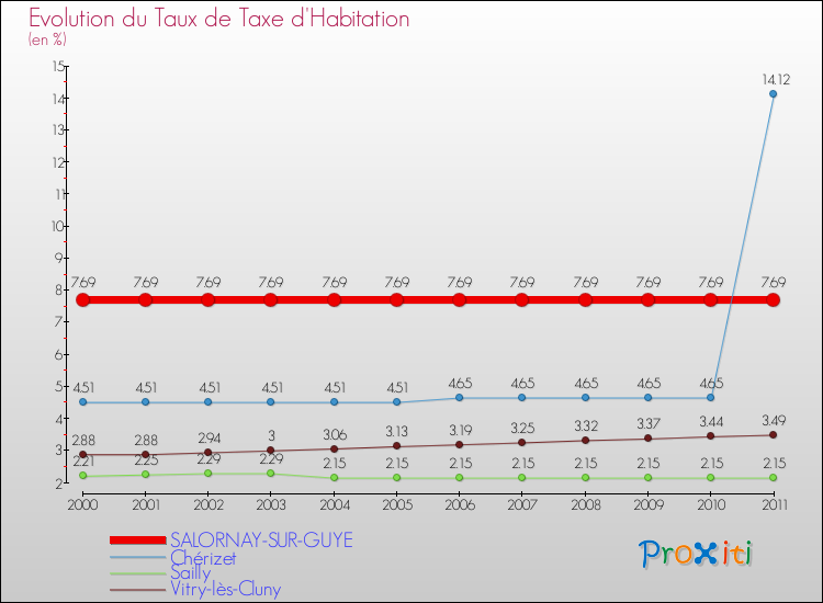 Evolution du taux de la taxe d'habitation pour SALORNAY-SUR-GUYE et les communes proches Comparaison des taux de la taxe d'habitation pour SALORNAY-SUR-GUYE et les communes voisines