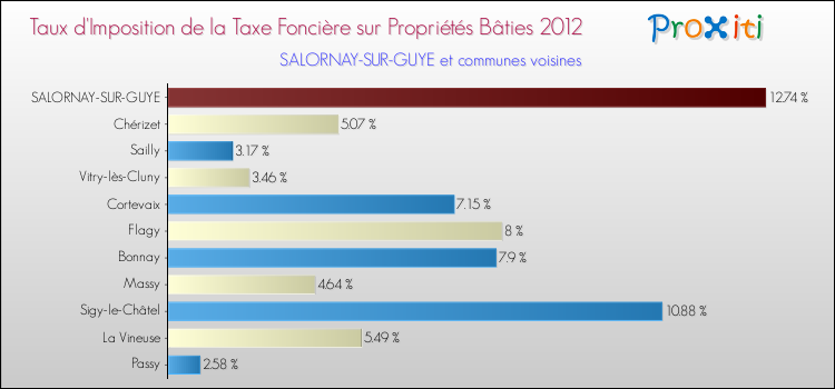 Taux d'imposition de la taxe foncière sur le bati 2012 pour SALORNAY-SUR-GUYE et les communes proches Comparaison des taux d'imposition de la taxe foncière sur le bati 2012 pour SALORNAY-SUR-GUYE et les communes voisines
