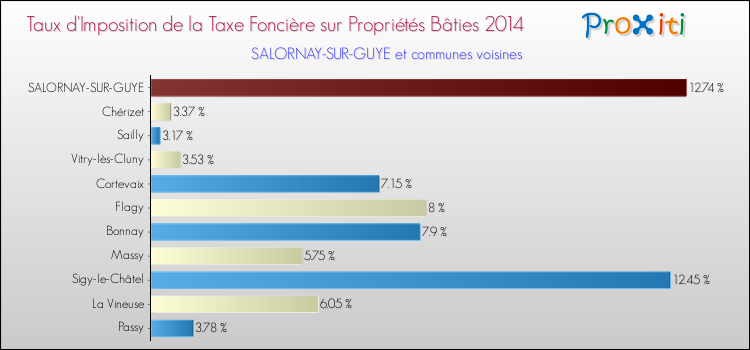 Taux d'imposition de la taxe foncière sur le bati 2014 pour SALORNAY-SUR-GUYE et les communes proches Comparaison des taux d'imposition de la taxe foncière sur le bati 2014 pour SALORNAY-SUR-GUYE et les communes voisines