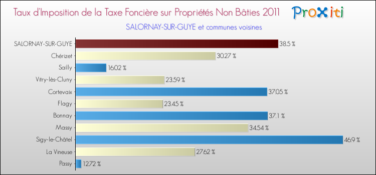 Taux d'imposition de la taxe foncière sur les immeubles et terrains non batis 2011 pour SALORNAY-SUR-GUYE et les communes proches Comparaison des taux d'imposition de la taxe foncière sur les immeubles et terrains non batis 2011 pour SALORNAY-SUR-GUYE et les communes voisines
