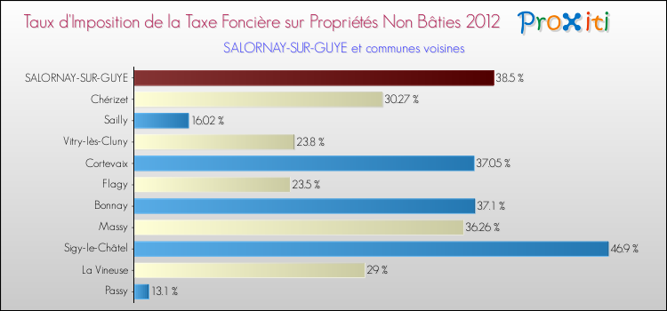 Taux d'imposition de la taxe foncière sur les immeubles et terrains non batis 2012 pour SALORNAY-SUR-GUYE et les communes proches Comparaison des taux d'imposition de la taxe foncière sur les immeubles et terrains non batis 2012 pour SALORNAY-SUR-GUYE et les communes voisines