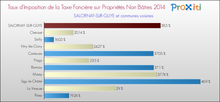 Taux d'imposition de la taxe foncière sur les immeubles et terrains non batis 2014 pour SALORNAY-SUR-GUYE et les communes proches Comparaison des taux d'imposition de la taxe foncière sur les immeubles et terrains non batis 2014 pour SALORNAY-SUR-GUYE et les communes voisines