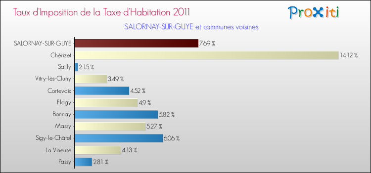 Taux d'imposition de la taxe d'habitation 2011 pour SALORNAY-SUR-GUYE et les communes proches Comparaison des taux d'imposition de la taxe d'habitation 2011 pour SALORNAY-SUR-GUYE et les communes voisines
