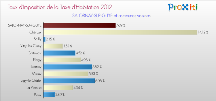 Taux d'imposition de la taxe d'habitation 2012 pour SALORNAY-SUR-GUYE et les communes proches Comparaison des taux d'imposition de la taxe d'habitation 2012 pour SALORNAY-SUR-GUYE et les communes voisines