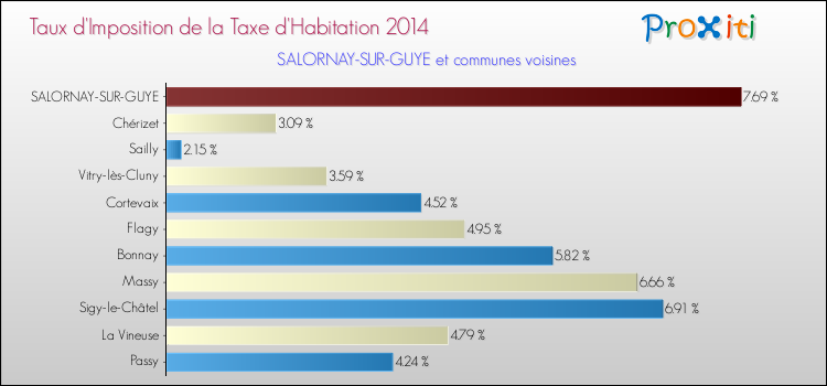 Taux d'imposition de la taxe d'habitation 2014 pour SALORNAY-SUR-GUYE et les communes proches Comparaison des taux d'imposition de la taxe d'habitation 2014 pour SALORNAY-SUR-GUYE et les communes voisines