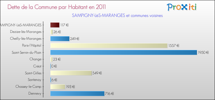 Dette par habitant de la commune en 2011 pour SAMPIGNY-LèS-MARANGES et les communes proches Comparaison de la dette par habitant de la commune en 2011 pour SAMPIGNY-LèS-MARANGES et les communes voisines