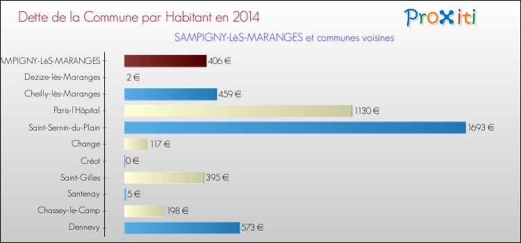 Dette par habitant de la commune en 2014 pour SAMPIGNY-LèS-MARANGES et les communes proches Comparaison de la dette par habitant de la commune en 2014 pour SAMPIGNY-LèS-MARANGES et les communes voisines