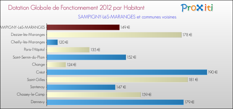 Montant des dotations globales de fonctionnement DGF par Habitant pour SAMPIGNY-LèS-MARANGES et les communes proches Comparaison des des dotations globales de fonctionnement DGF par habitant pour SAMPIGNY-LèS-MARANGES et les communes voisines