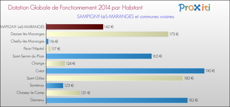 Montant des dotations globales de fonctionnement DGF par Habitant pour SAMPIGNY-LèS-MARANGES et les communes proches en 2014. Comparaison des des dotations globales de fonctionnement DGF par habitant pour SAMPIGNY-LèS-MARANGES et les communes voisines en 2014.
